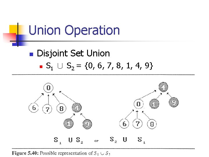 Union Operation n Disjoint Set Union n S 1 ∪ S 2 = {0,