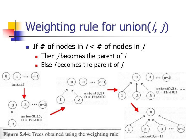 Weighting rule for union(i, j) n If # of nodes in i < #