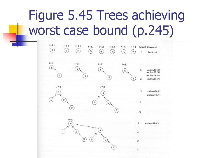 Figure 5. 45 Trees achieving worst case bound (p. 245) 