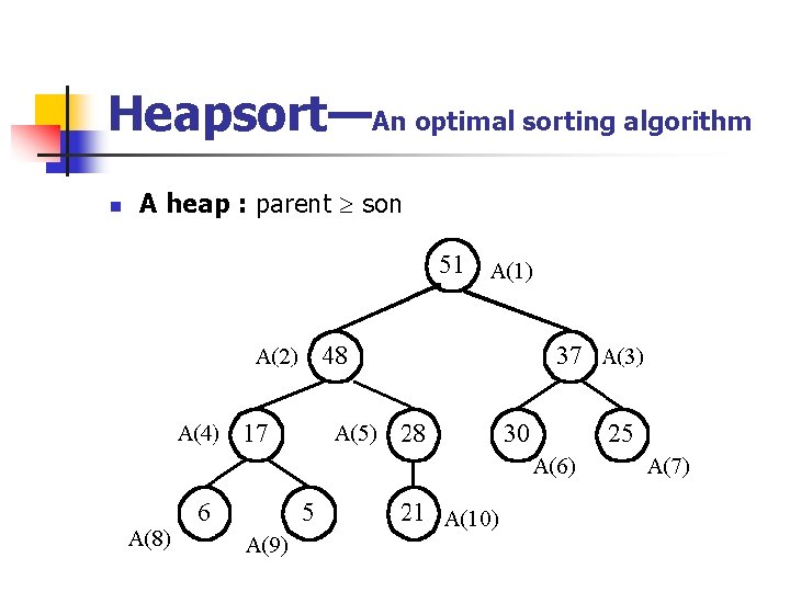 Heapsort—An optimal sorting algorithm n A heap : parent son 