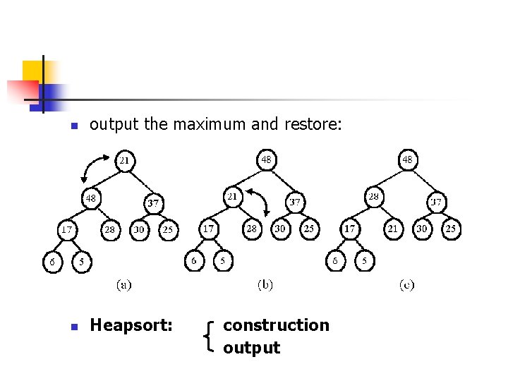 n output the maximum and restore: n Heapsort: construction output 