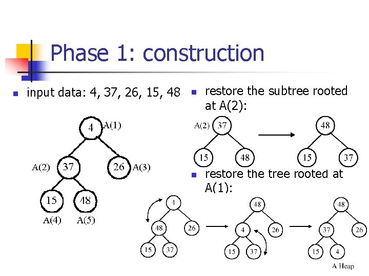 Phase 1: construction n input data: 4, 37, 26, 15, 48 n n restore