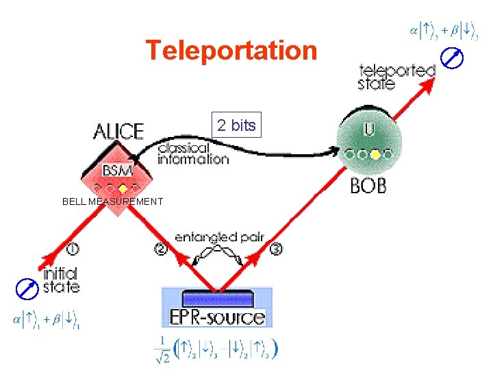 Teleportation 2 bits BELL MEASUREMENT 