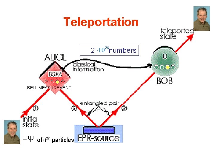 Teleportation 2 BELL MEASUREMENT =Ψ of particles numbers 