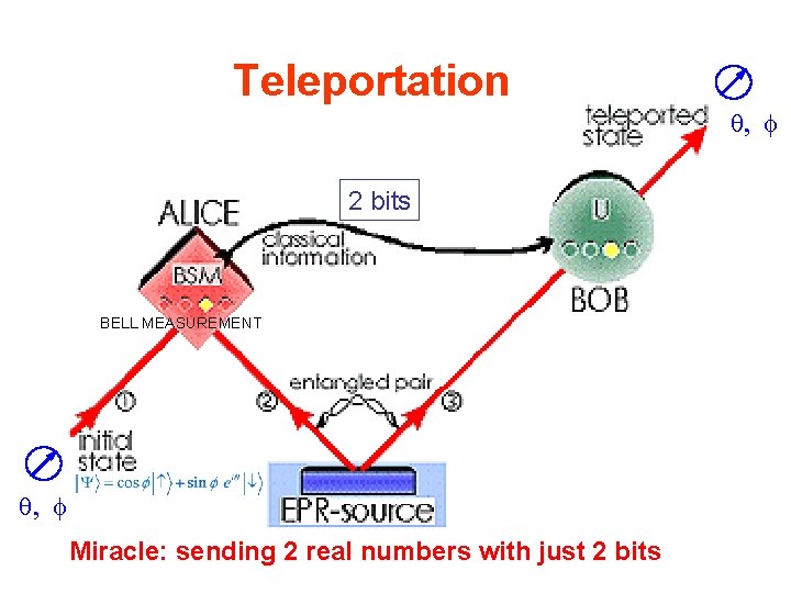 Teleportation 2 bits BELL MEASUREMENT q, f Miracle: sending 2 real numbers with just