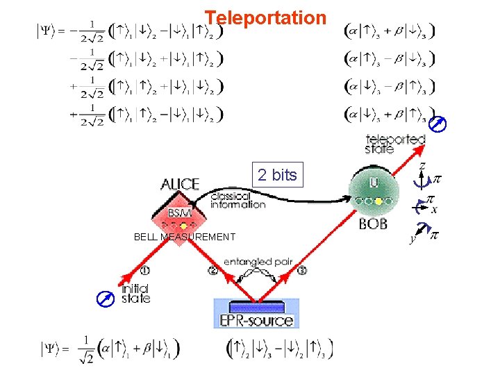 Teleportation 2 bits BELL MEASUREMENT 