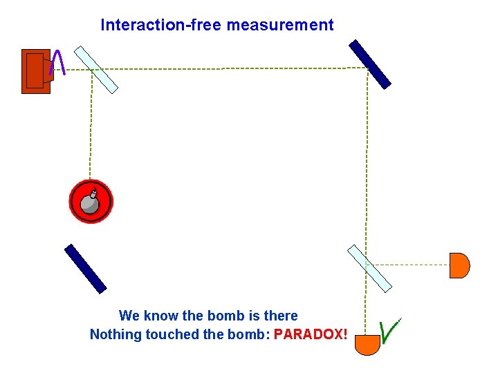 Interaction-free measurement We know the bomb is there Nothing touched the bomb: PARADOX! 