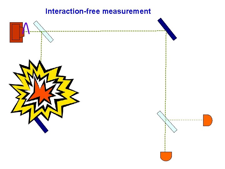 Interaction-free measurement 