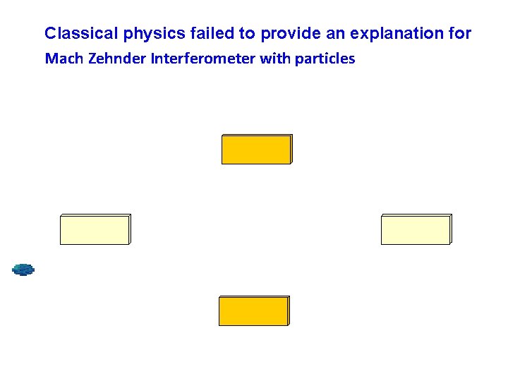 Classical physics failed to provide an explanation for Mach Zehnder Interferometer with particles 