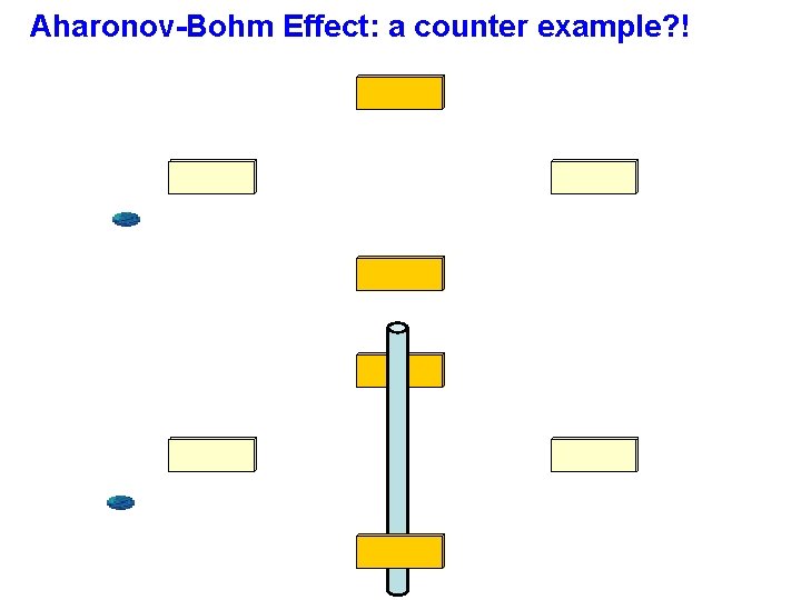 Aharonov-Bohm Effect: a counter example? ! 