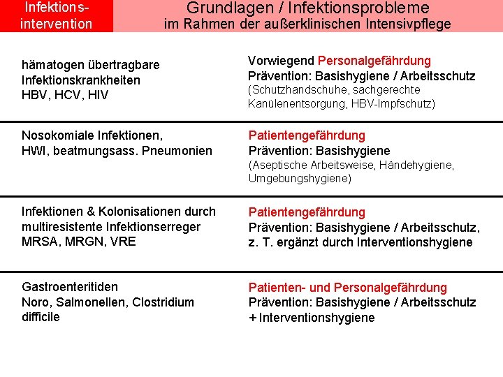 Infektionsintervention Grundlagen / Infektionsprobleme im Rahmen der außerklinischen Intensivpflege hämatogen übertragbare Infektionskrankheiten HBV, HCV,