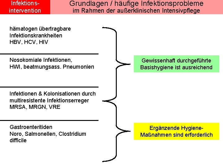 Infektionsintervention Grundlagen / häufige Infektionsprobleme im Rahmen der außerklinischen Intensivpflege hämatogen übertragbare Infektionskrankheiten HBV,