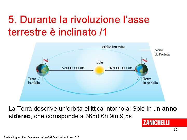 5. Durante la rivoluzione l’asse terrestre è inclinato /1 La Terra descrive un’orbita ellittica