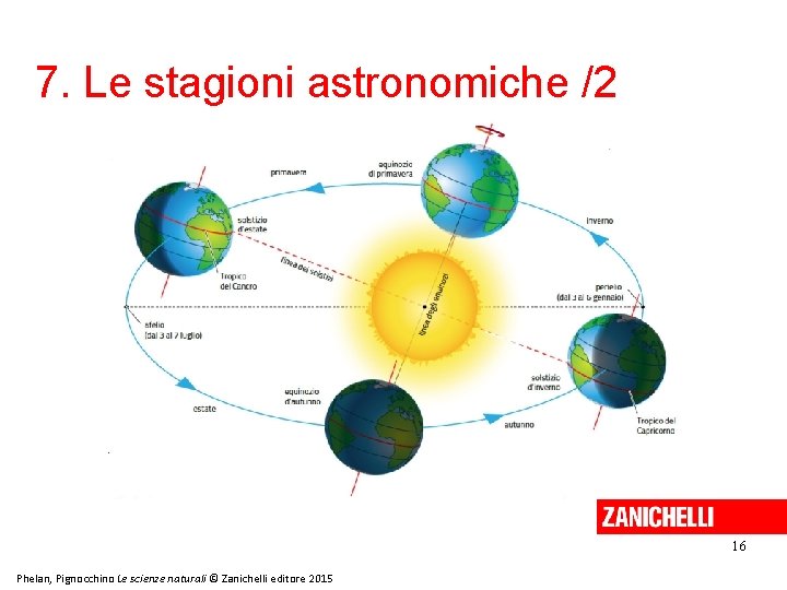 7. Le stagioni astronomiche /2 16 Phelan, Pignocchino Le scienze naturali © Zanichelli editore