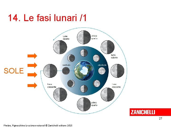 14. Le fasi lunari /1 SOLE 27 Phelan, Pignocchino Le scienze naturali © Zanichelli