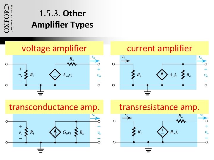 1. 5. 3. Other Amplifier Types voltage amplifier current amplifier transconductance amp. transresistance amp.