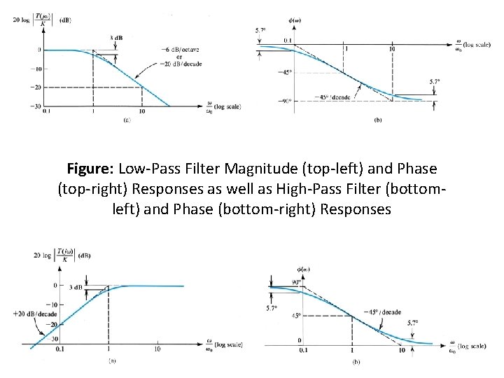 Figure: Low-Pass Filter Magnitude (top-left) and Phase (top-right) Responses as well as High-Pass Filter