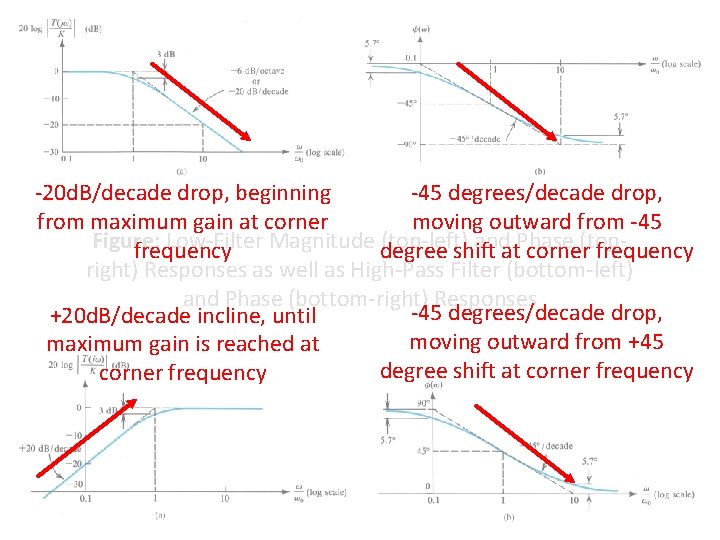 -20 d. B/decade drop, beginning -45 degrees/decade drop, from maximum gain at corner moving