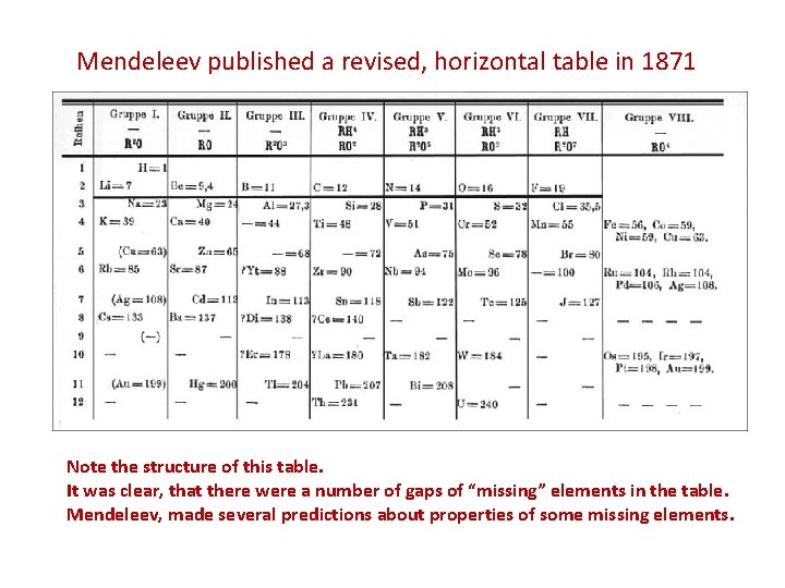 Mendeleev published a revised, horizontal table in 1871 Note the structure of this table.