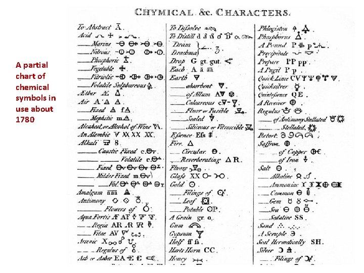 A partial chart of chemical symbols in use about 1780 