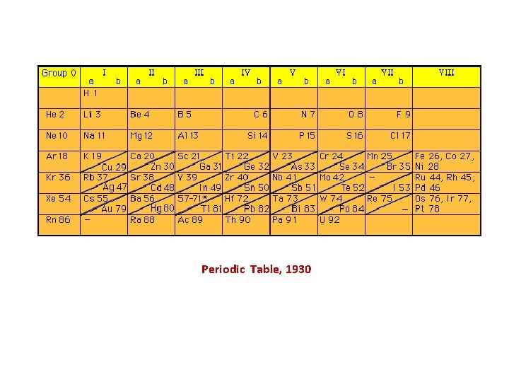 Periodic Table, 1930 Periodic Table, 1930