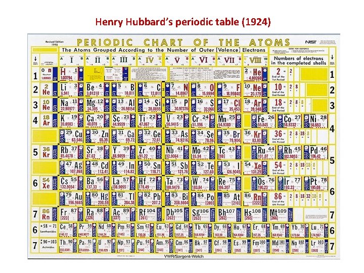 Henry Hubbard’s periodic table (1924) 