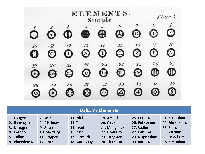 Dalton’s Elements 1. Oxygen 2. Hydrogen 3. Nitrogen 4. Carbon 5. Sulfur 6. Phosphorus