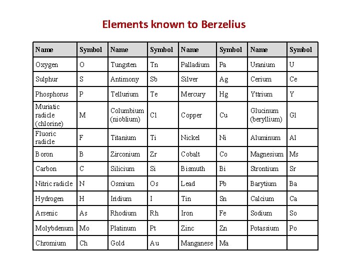 Elements known to Berzelius Name Symbol Oxygen O Tungsten Tn Palladium Pa Uranium U