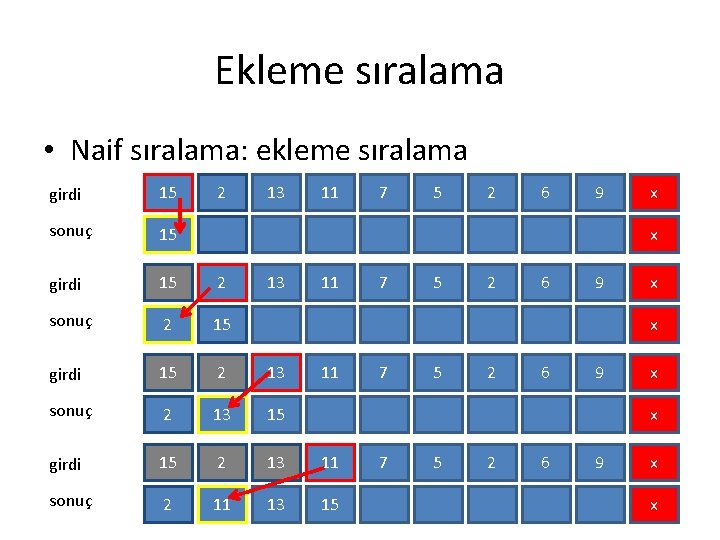 Ekleme sıralama • Naif sıralama: ekleme sıralama girdi 15 2 13 11 sonuç 15