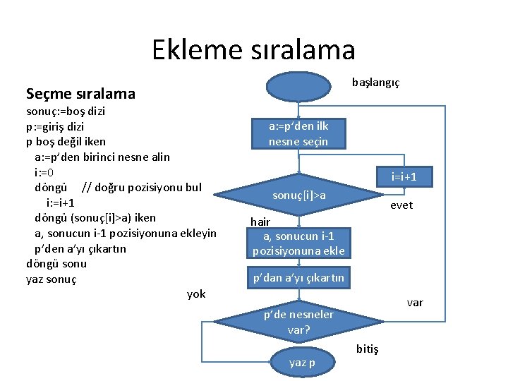 Ekleme sıralama başlangıç Seçme sıralama sonuç: =boş dizi p: =giriş dizi p boş değil