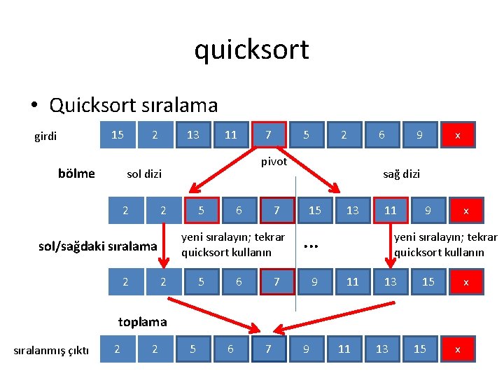 quicksort • Quicksort sıralama 15 girdi bölme 2 13 11 2 5 6 7