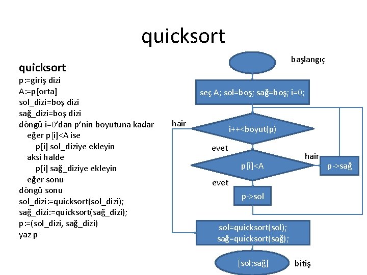 quicksort başlangıç quicksort p: =giriş dizi A: =p[orta] sol_dizi=boş dizi sağ_dizi=boş dizi döngü i=0’dan