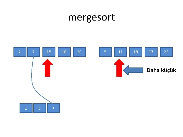 mergesort 2 7 15 18 30 5 11 13 17 23 Daha küçük 2