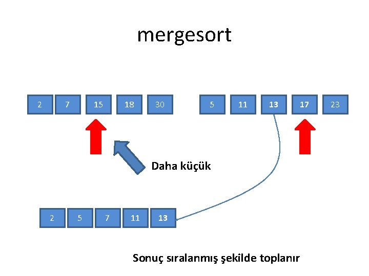 mergesort 2 7 15 18 30 5 11 13 17 Daha küçük 2 5