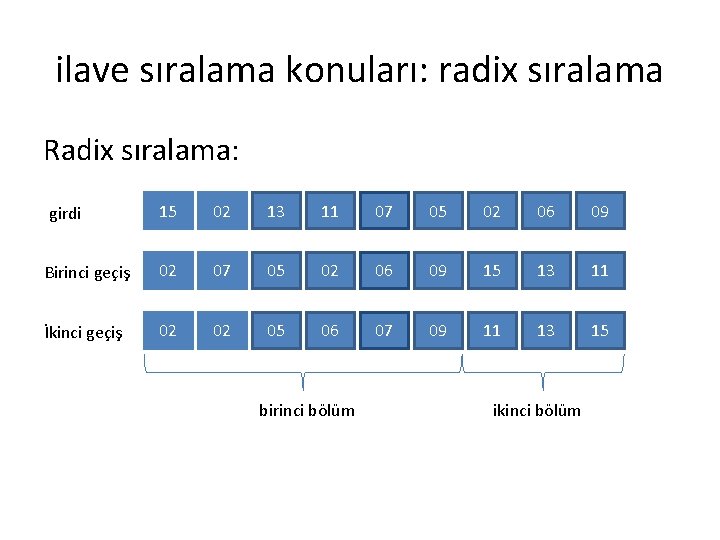 ilave sıralama konuları: radix sıralama Radix sıralama: girdi 15 02 13 11 07 05