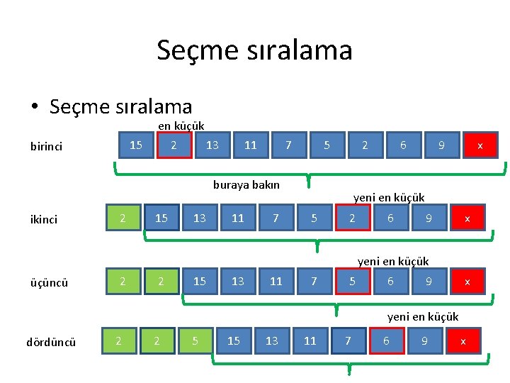 Seçme sıralama • Seçme sıralama 15 birinci en küçük 2 13 11 7 5