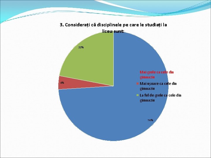 3. Considerați că disciplinele pe care le studiați la liceu sunt: 22% Mai grele