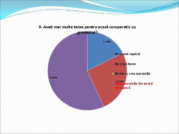 9. Aveți mai multe teme pentru acasă comparativ cu gimnaziul? 17. 64% Da și