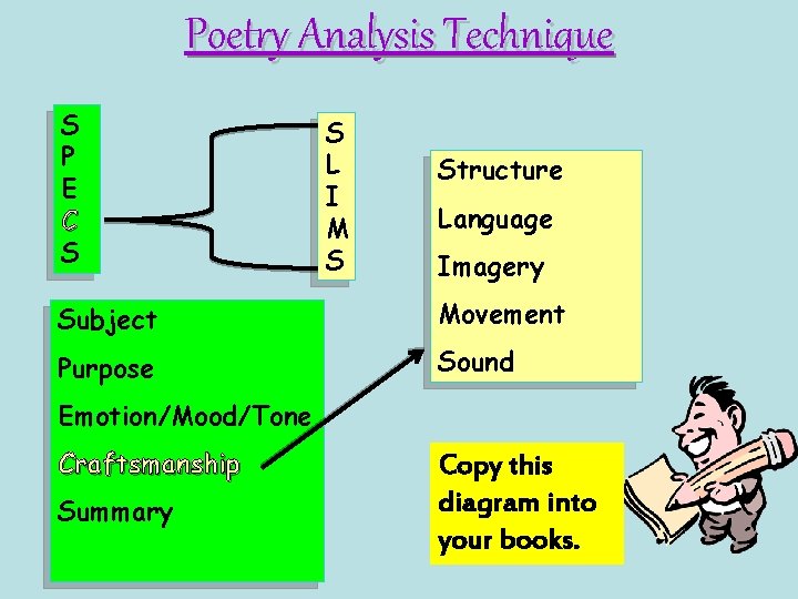 Poetry Analysis Technique S P E C S S L I M S Structure