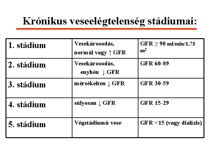 Krónikus veseelégtelenség stádiumai: 1. stádium Vesekárosodás, normál vagy ↑ GFR ≥ 90 ml/min/1. 73