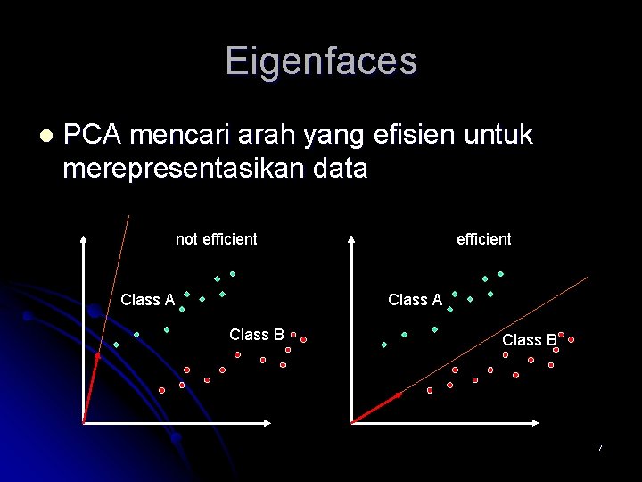 Eigenfaces l PCA mencari arah yang efisien untuk merepresentasikan data not efficient Class A