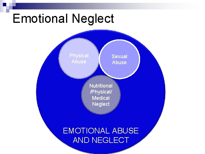 Emotional Neglect Physical Abuse Sexual Abuse Nutritional /Physical/ Medical Neglect EMOTIONAL ABUSE AND NEGLECT