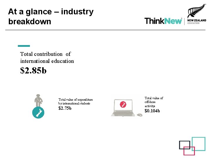 At a glance – industry breakdown Total contribution of international education $2. 85 b