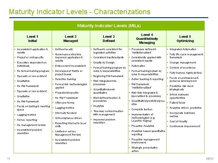 Maturity Indicator Levels - Characterizations Maturity Indicator Levels (MILs) Level 1 Initial • Inconsistent