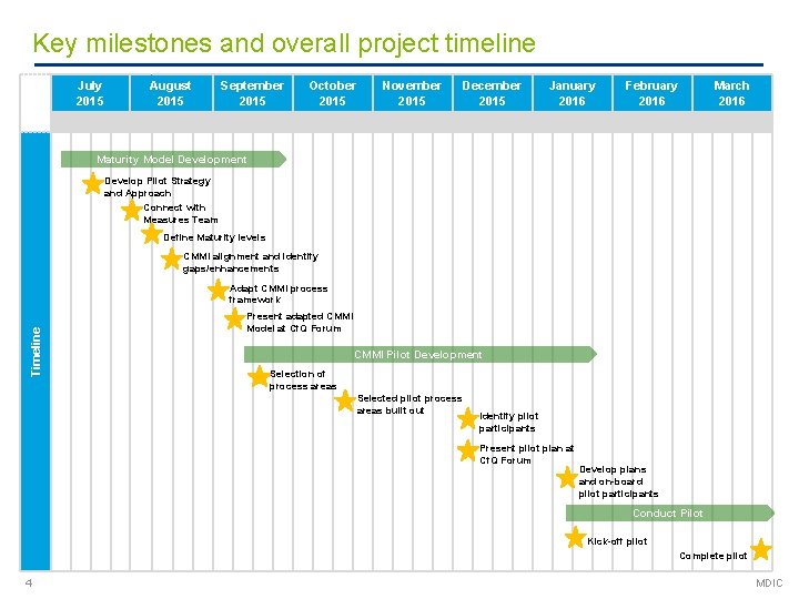 Key milestones and overall project timeline July 2015 August 2015 September 2015 October 2015
