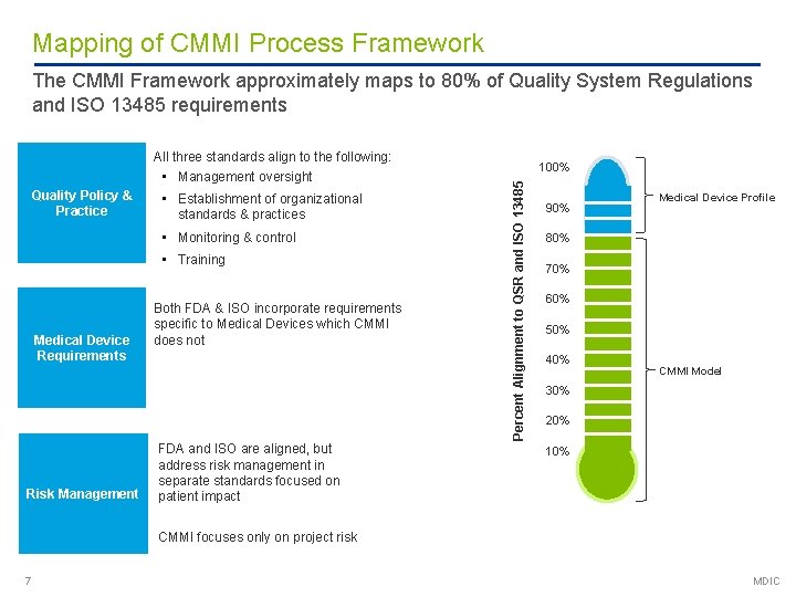 Mapping of CMMI Process Framework The CMMI Framework approximately maps to 80% of Quality