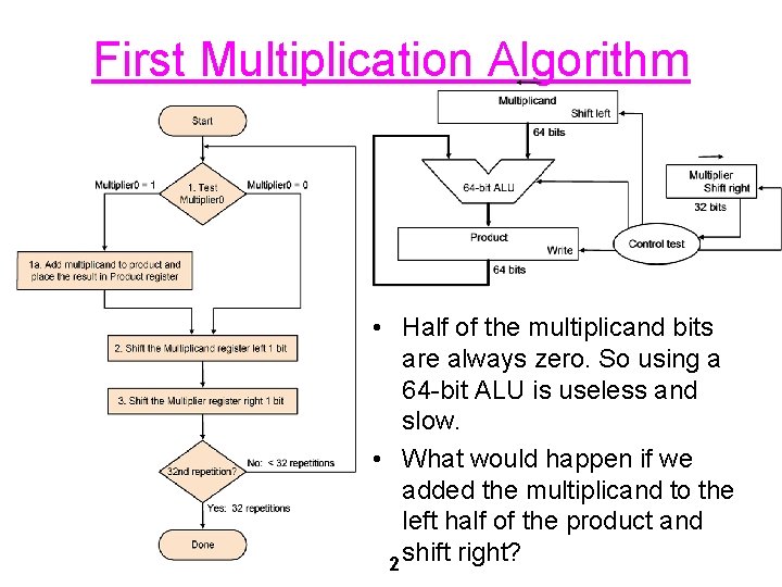 First Multiplication Algorithm • Half of the multiplicand bits are always zero. So using