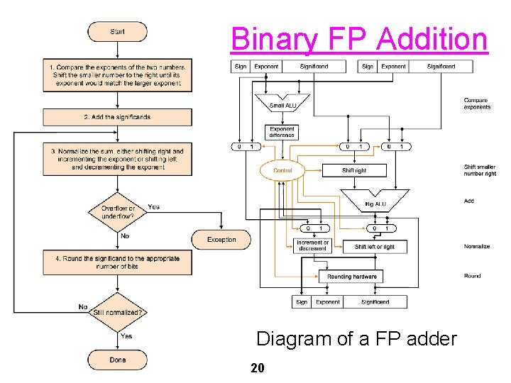 Binary FP Addition Diagram of a FP adder 20 