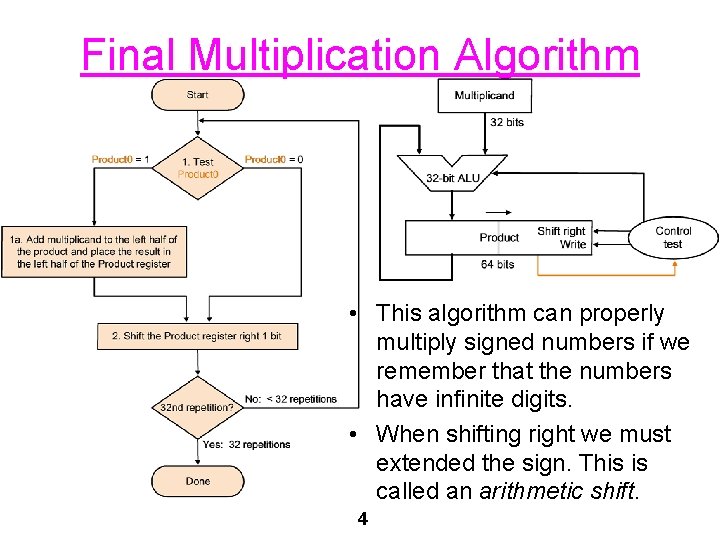 Final Multiplication Algorithm • This algorithm can properly multiply signed numbers if we remember