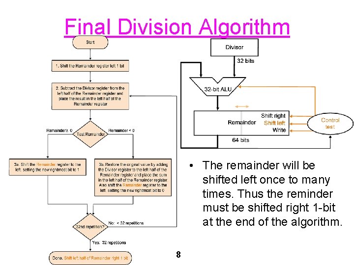 Final Division Algorithm • The remainder will be shifted left once to many times.